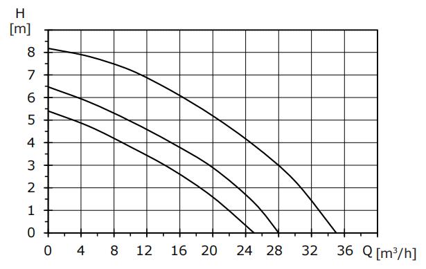 Basic 65-8SF 3 phase circulation pump