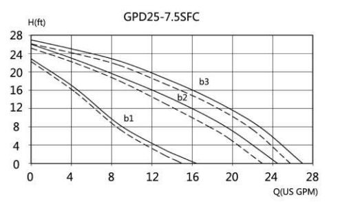GPD25-7.5SFC 순환 펌프 부스터 펌프