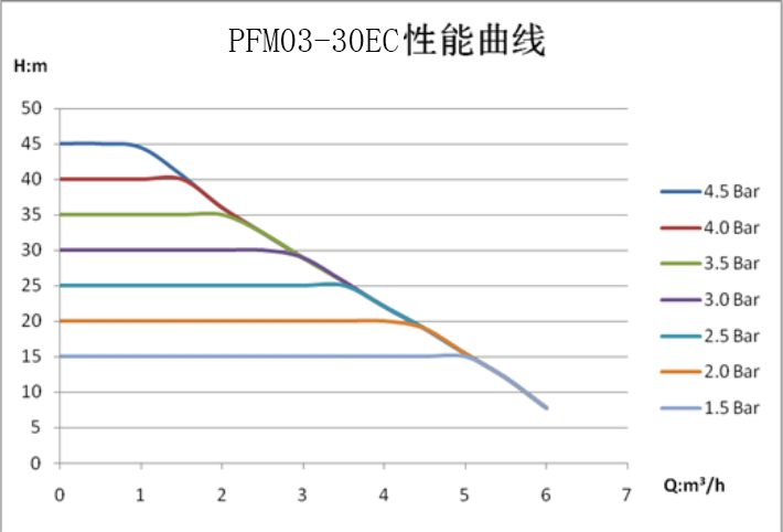 PFM03-30EC 성능 곡선