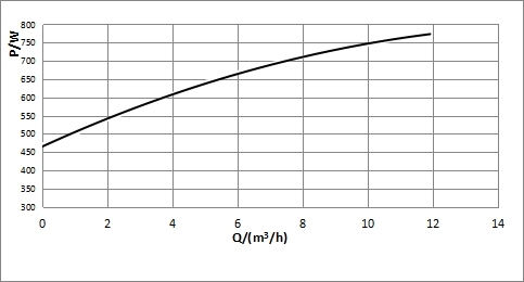 기본 T40-12F 전력 성능 곡선