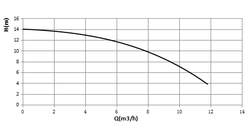 기본 T40-12F 헤드 성능 곡선