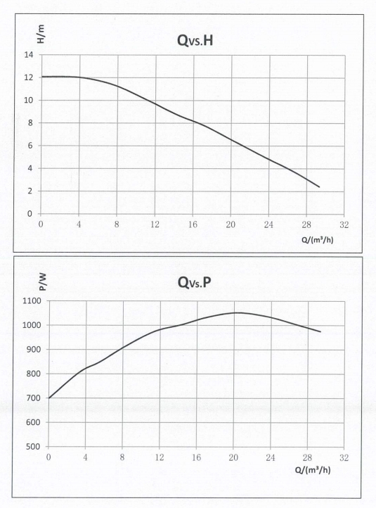 기본 50-12F Pro 성능 곡선