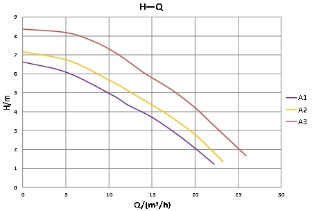 기본 65-8SF Pro 성능 곡선