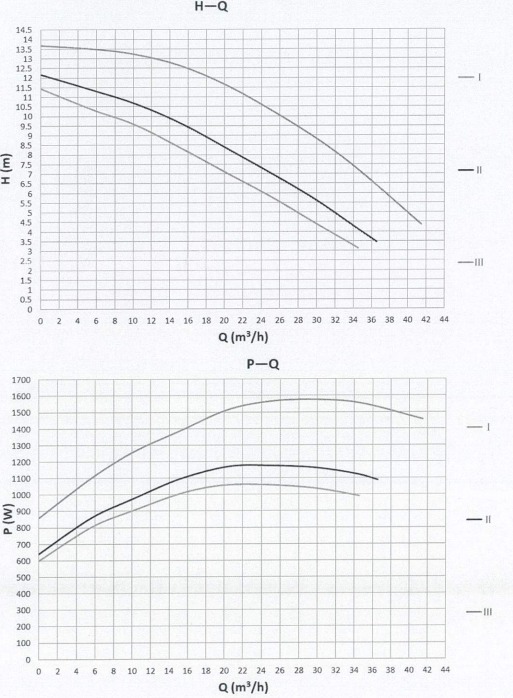 기본 80-12SF Pro 성능 곡선
